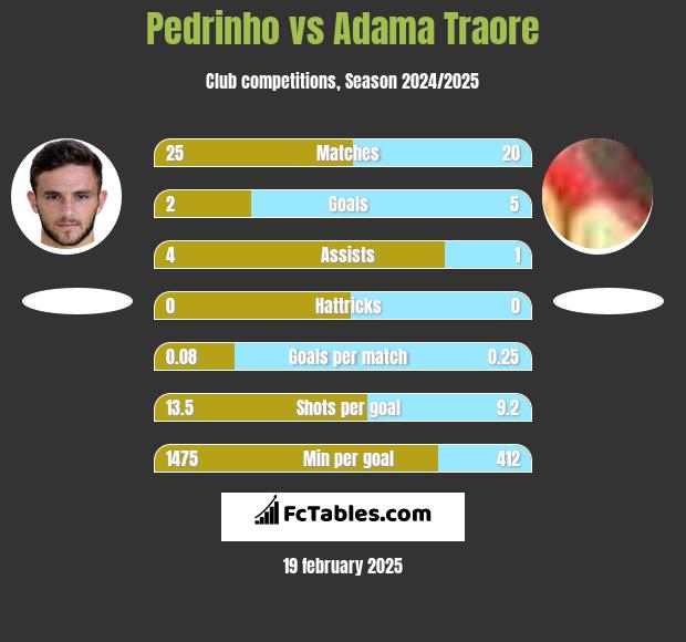 Pedrinho vs Adama Traore h2h player stats