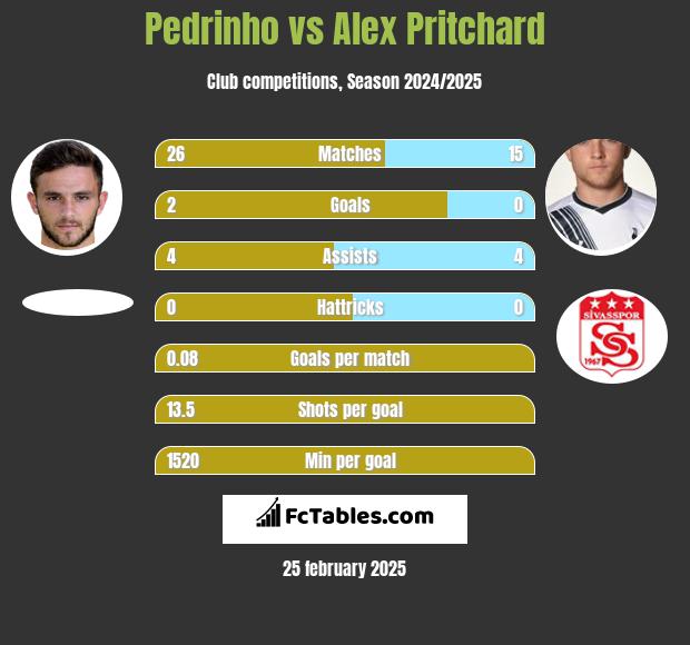 Pedrinho vs Alex Pritchard h2h player stats