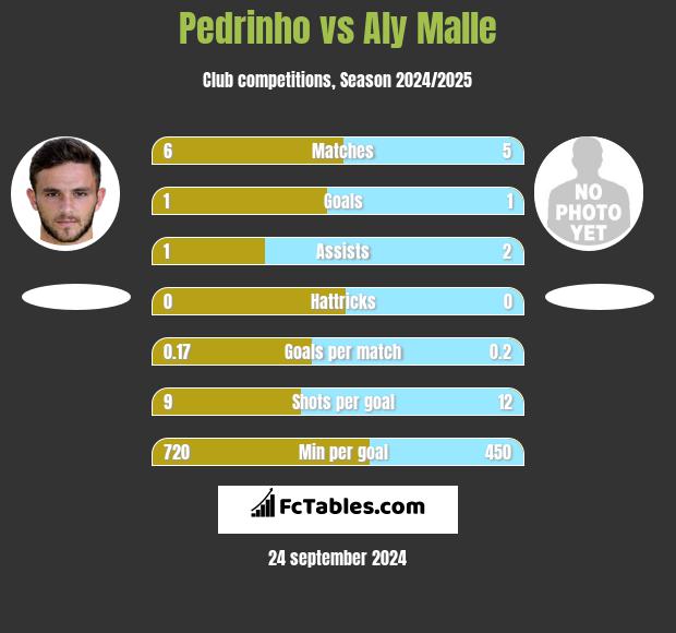 Pedrinho vs Aly Malle h2h player stats