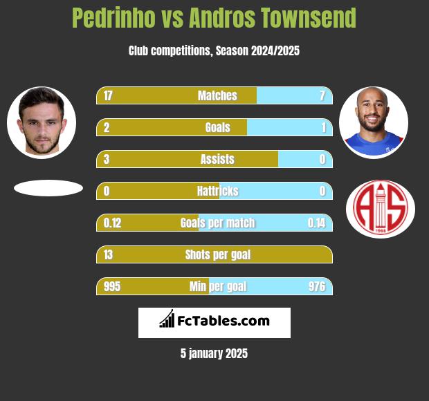 Pedrinho vs Andros Townsend h2h player stats