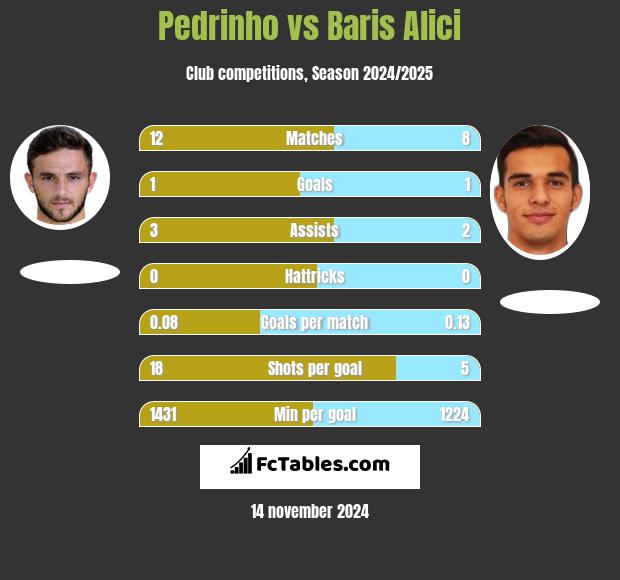 Pedrinho vs Baris Alici h2h player stats