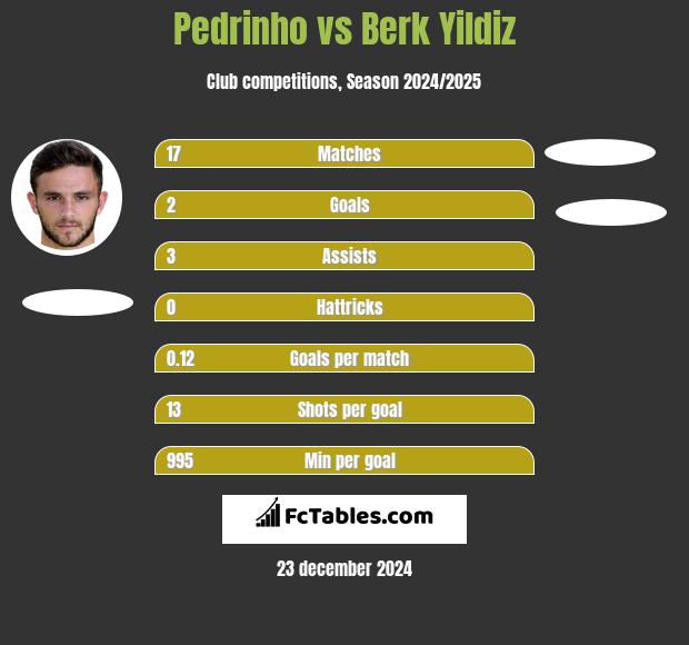 Pedrinho vs Berk Yildiz h2h player stats