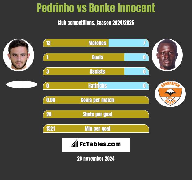 Pedrinho vs Bonke Innocent h2h player stats