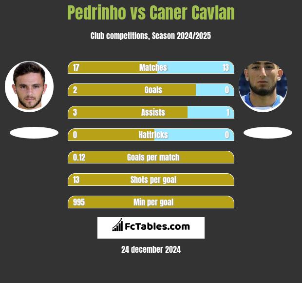 Pedrinho vs Caner Cavlan h2h player stats