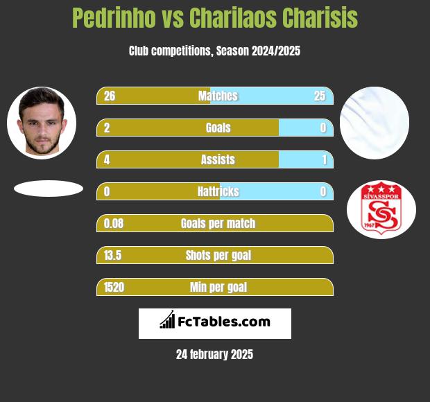 Pedrinho vs Charilaos Charisis h2h player stats