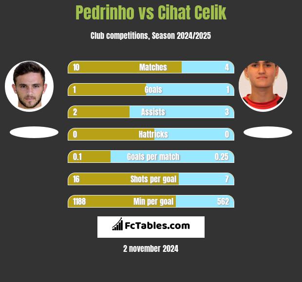 Pedrinho vs Cihat Celik h2h player stats