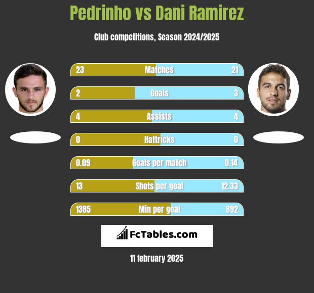 Pedrinho vs Dani Ramirez h2h player stats