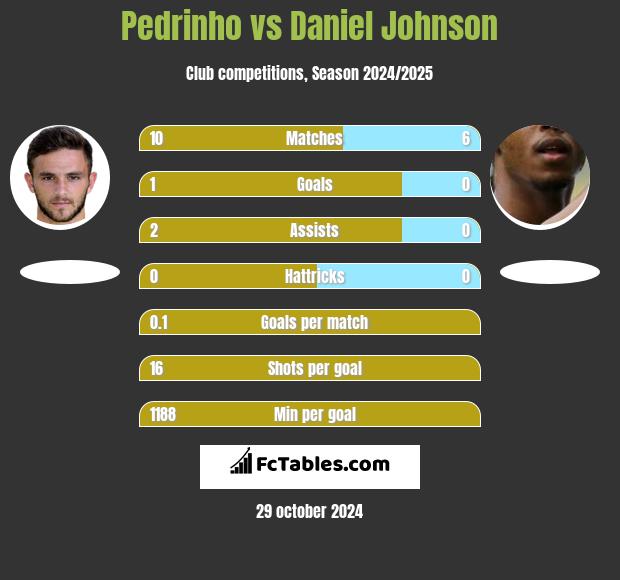 Pedrinho vs Daniel Johnson h2h player stats