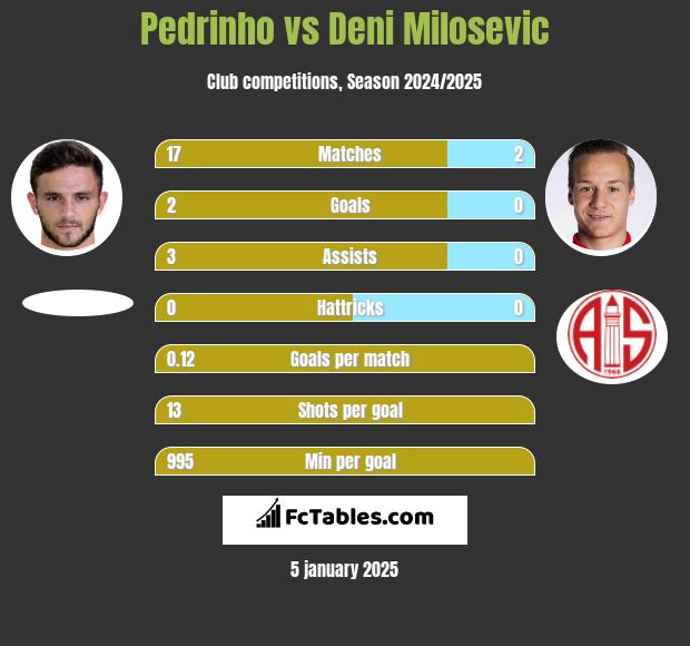 Pedrinho vs Deni Milosevic h2h player stats