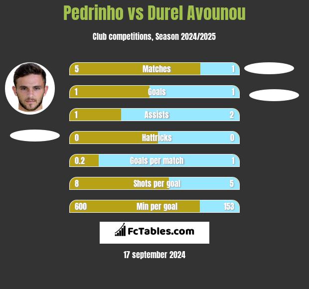 Pedrinho vs Durel Avounou h2h player stats