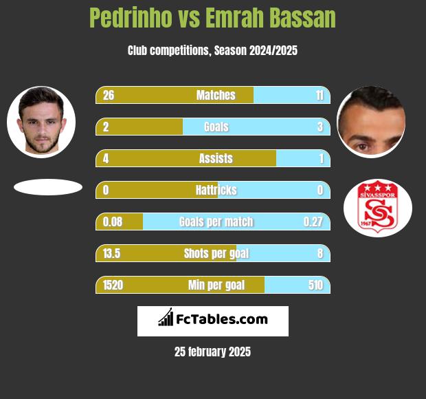 Pedrinho vs Emrah Bassan h2h player stats