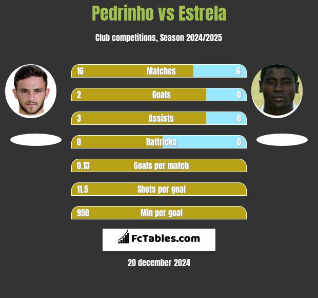 Pedrinho vs Estrela h2h player stats