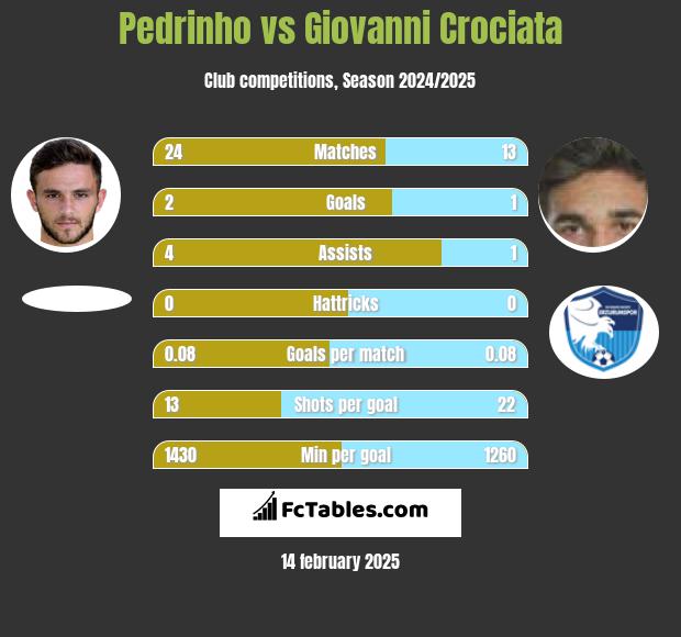 Pedrinho vs Giovanni Crociata h2h player stats