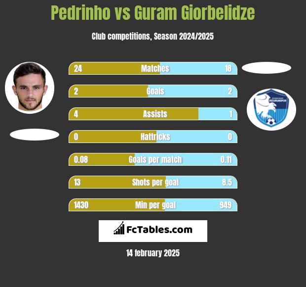 Pedrinho vs Guram Giorbelidze h2h player stats