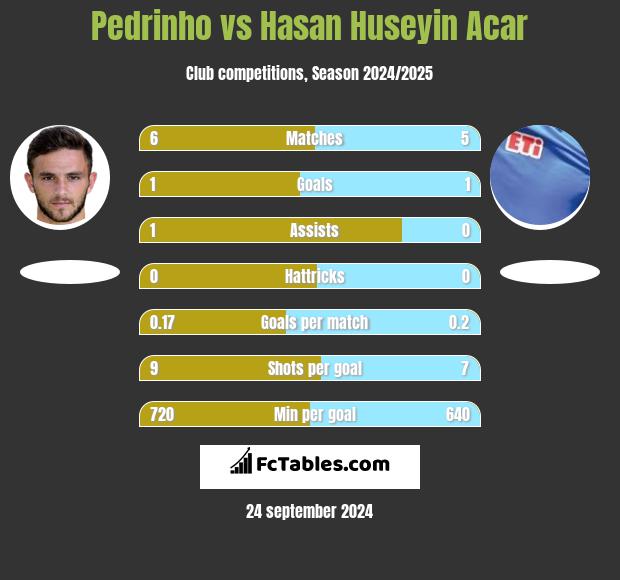 Pedrinho vs Hasan Huseyin Acar h2h player stats