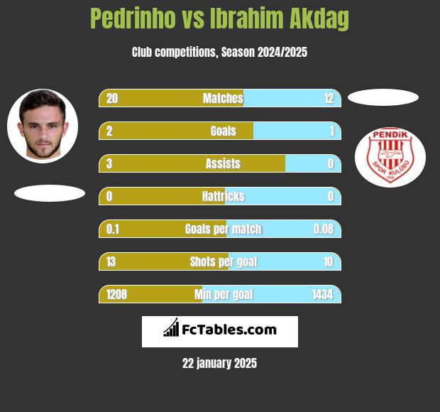 Pedrinho vs Ibrahim Akdag h2h player stats