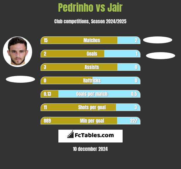 Pedrinho vs Jair h2h player stats