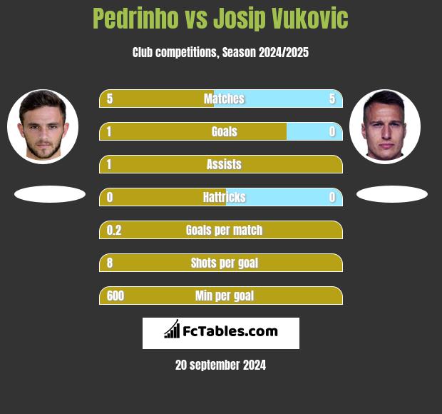 Pedrinho vs Josip Vukovic h2h player stats