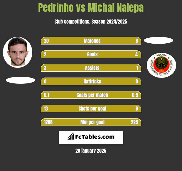 Pedrinho vs Michał Nalepa h2h player stats