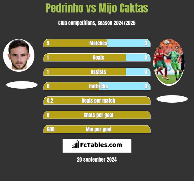 Pedrinho vs Mijo Caktas h2h player stats