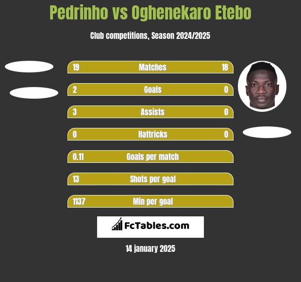 Pedrinho vs Oghenekaro Etebo h2h player stats