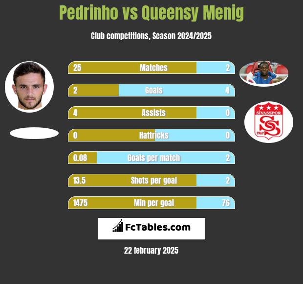 Pedrinho vs Queensy Menig h2h player stats