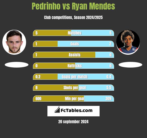 Pedrinho vs Ryan Mendes h2h player stats