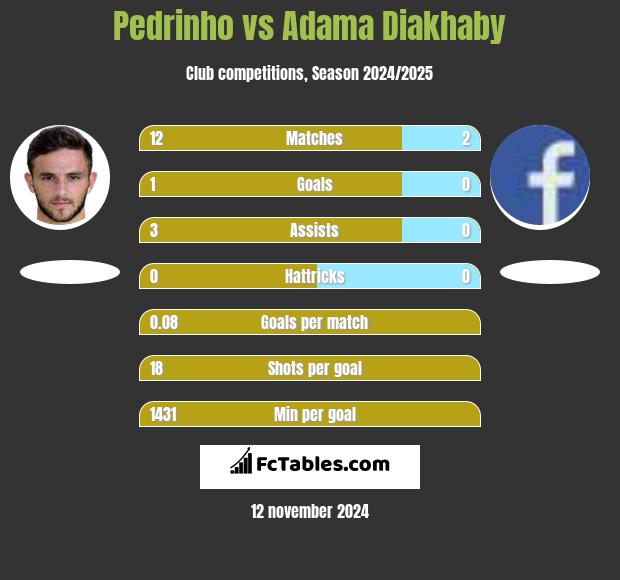 Pedrinho vs Adama Diakhaby h2h player stats