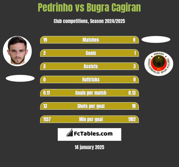 Pedrinho vs Bugra Cagiran h2h player stats