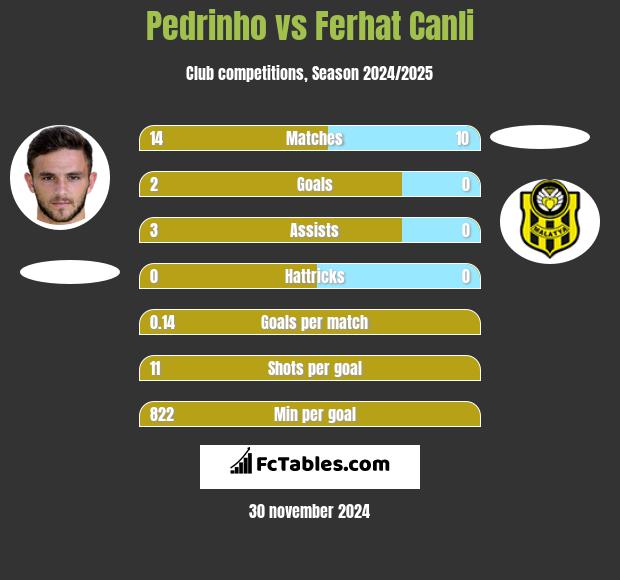 Pedrinho vs Ferhat Canli h2h player stats