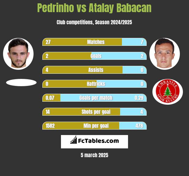 Pedrinho vs Atalay Babacan h2h player stats