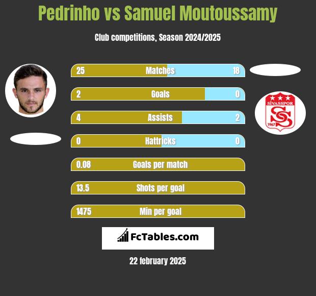 Pedrinho vs Samuel Moutoussamy h2h player stats