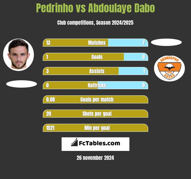 Pedrinho vs Abdoulaye Dabo h2h player stats