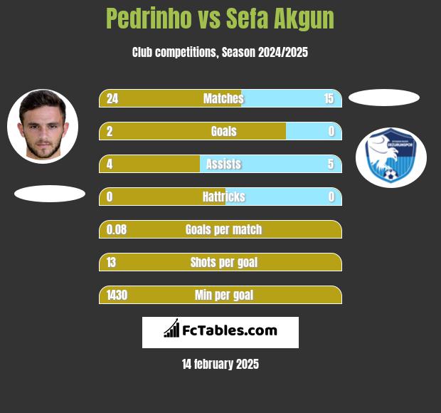 Pedrinho vs Sefa Akgun h2h player stats