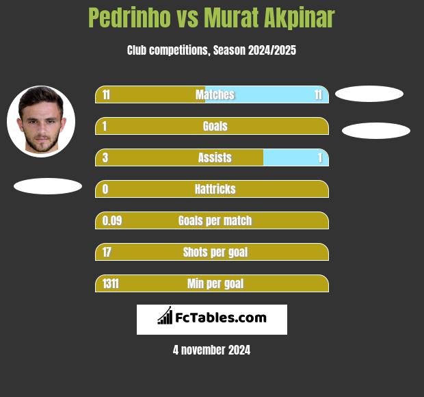 Pedrinho vs Murat Akpinar h2h player stats