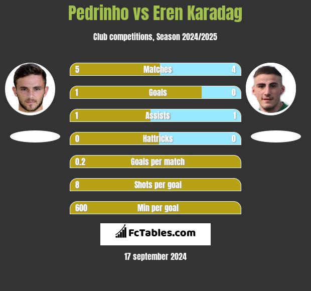 Pedrinho vs Eren Karadag h2h player stats