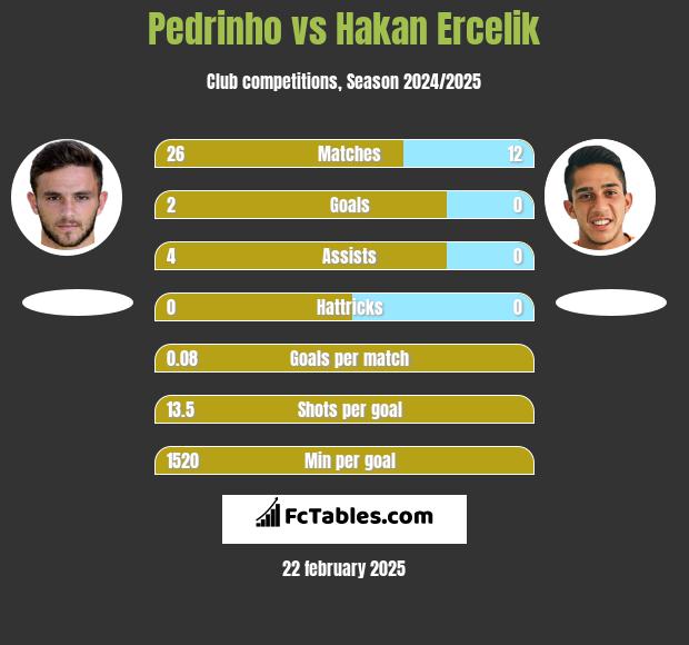 Pedrinho vs Hakan Ercelik h2h player stats