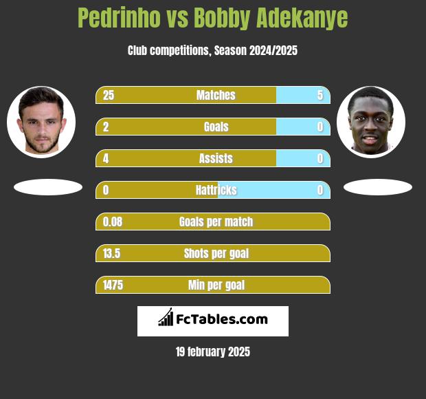 Pedrinho vs Bobby Adekanye h2h player stats