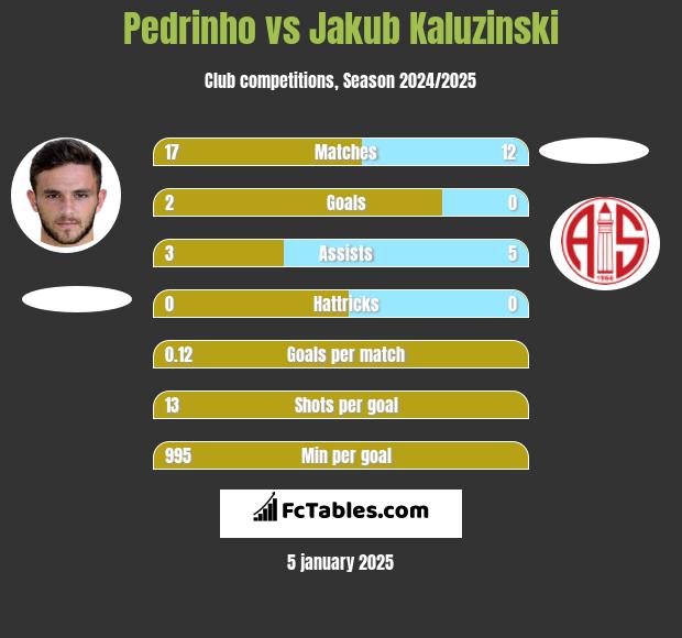 Pedrinho vs Jakub Kaluzinski h2h player stats