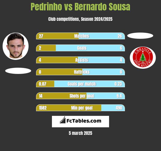 Pedrinho vs Bernardo Sousa h2h player stats