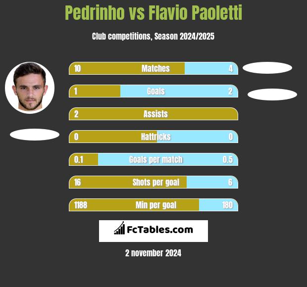 Pedrinho vs Flavio Paoletti h2h player stats