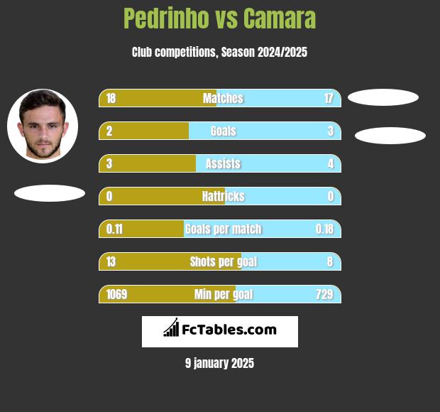 Pedrinho vs Camara h2h player stats