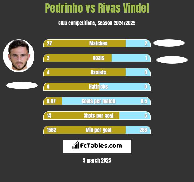 Pedrinho vs Rivas Vindel h2h player stats