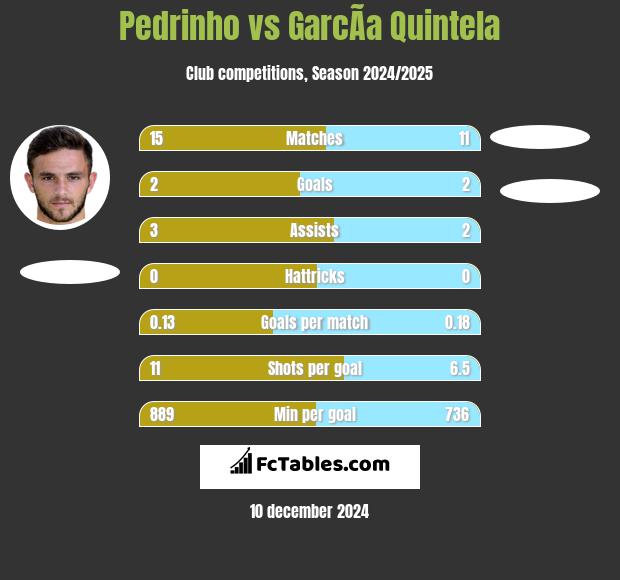 Pedrinho vs GarcÃ­a Quintela h2h player stats