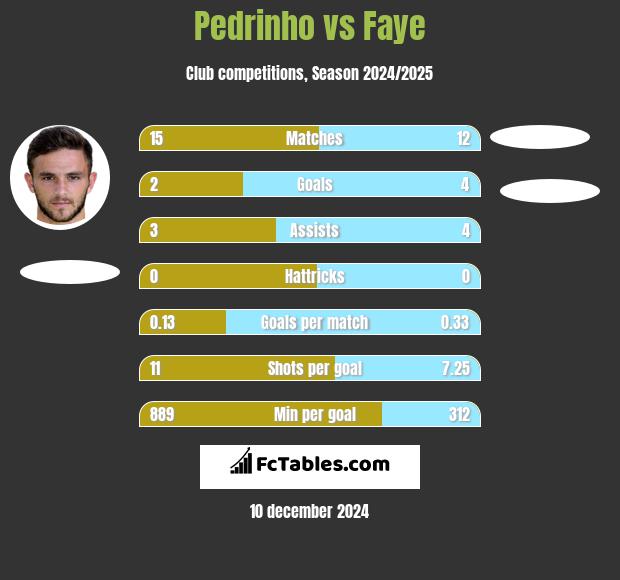 Pedrinho vs Faye h2h player stats