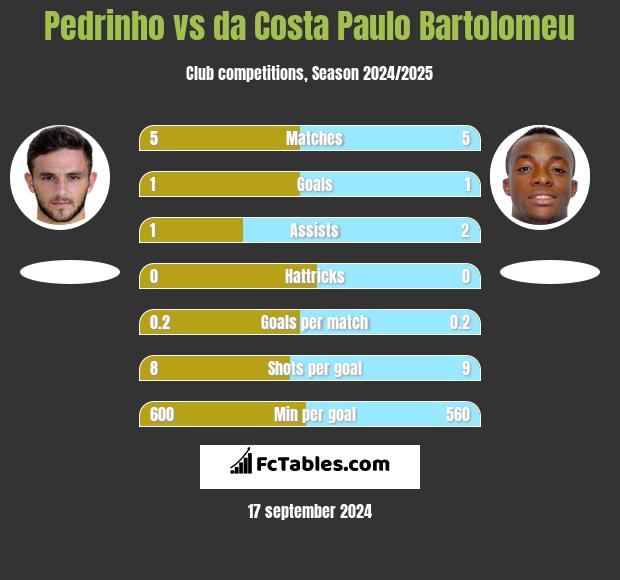 Pedrinho vs da Costa Paulo Bartolomeu h2h player stats