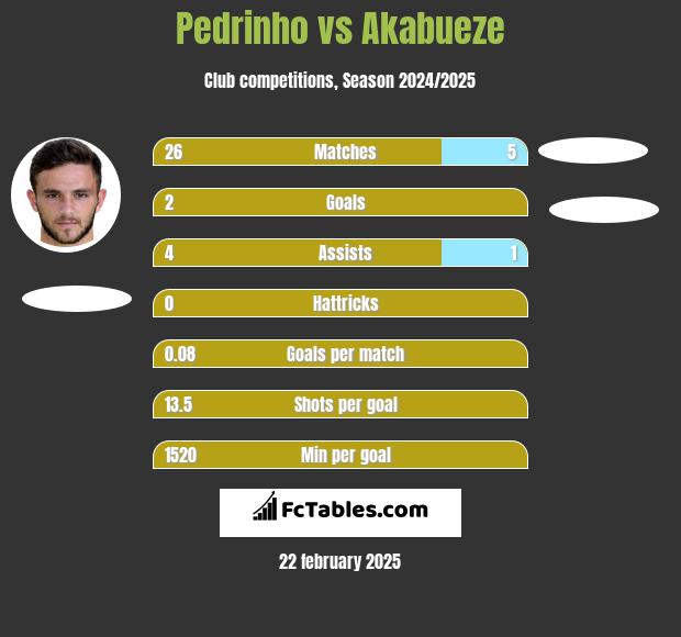 Pedrinho vs Akabueze h2h player stats