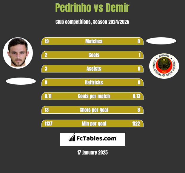 Pedrinho vs Demir h2h player stats