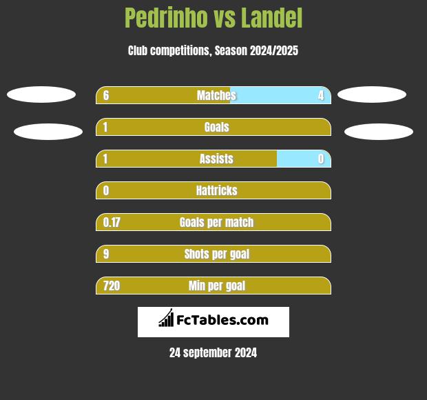 Pedrinho vs Landel h2h player stats