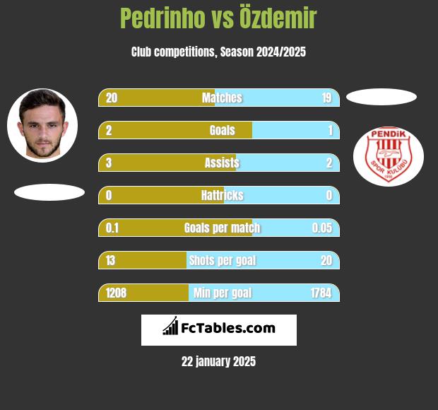 Pedrinho vs Özdemir h2h player stats